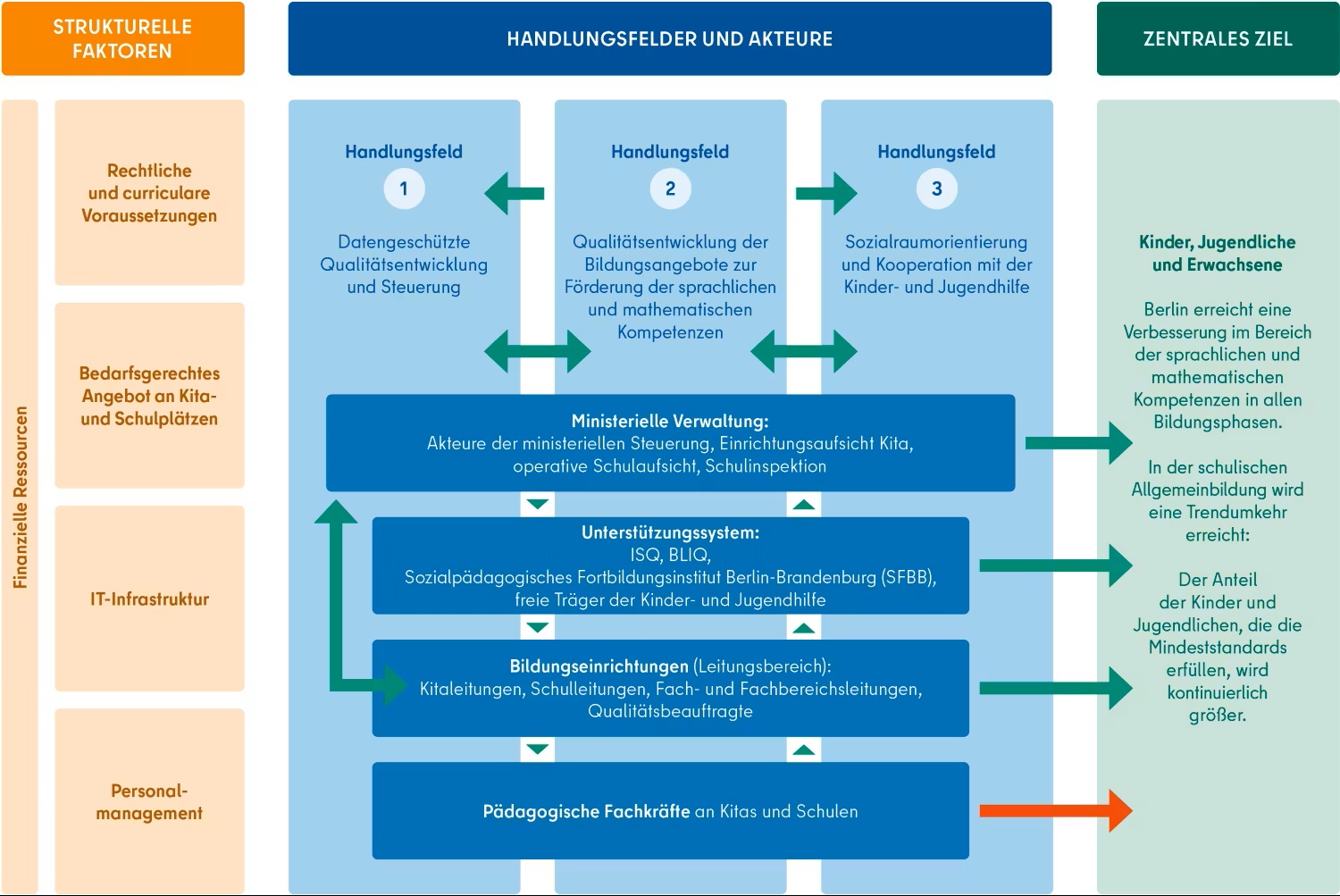 Bild: Senatsverwaltung f�r
Bildung, Jugend und Familie